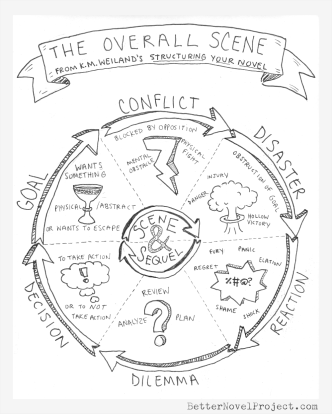 The-Overall-Scene-Structure-by-Better-Novel-Project